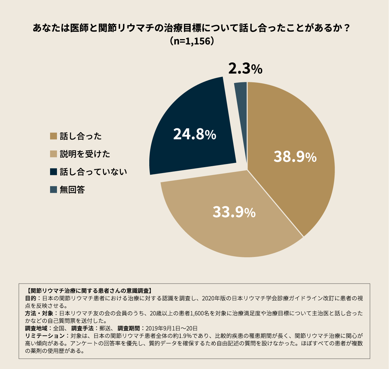 あなたは医師と関節リウマチの治療目標について話し合ったことがあるか？