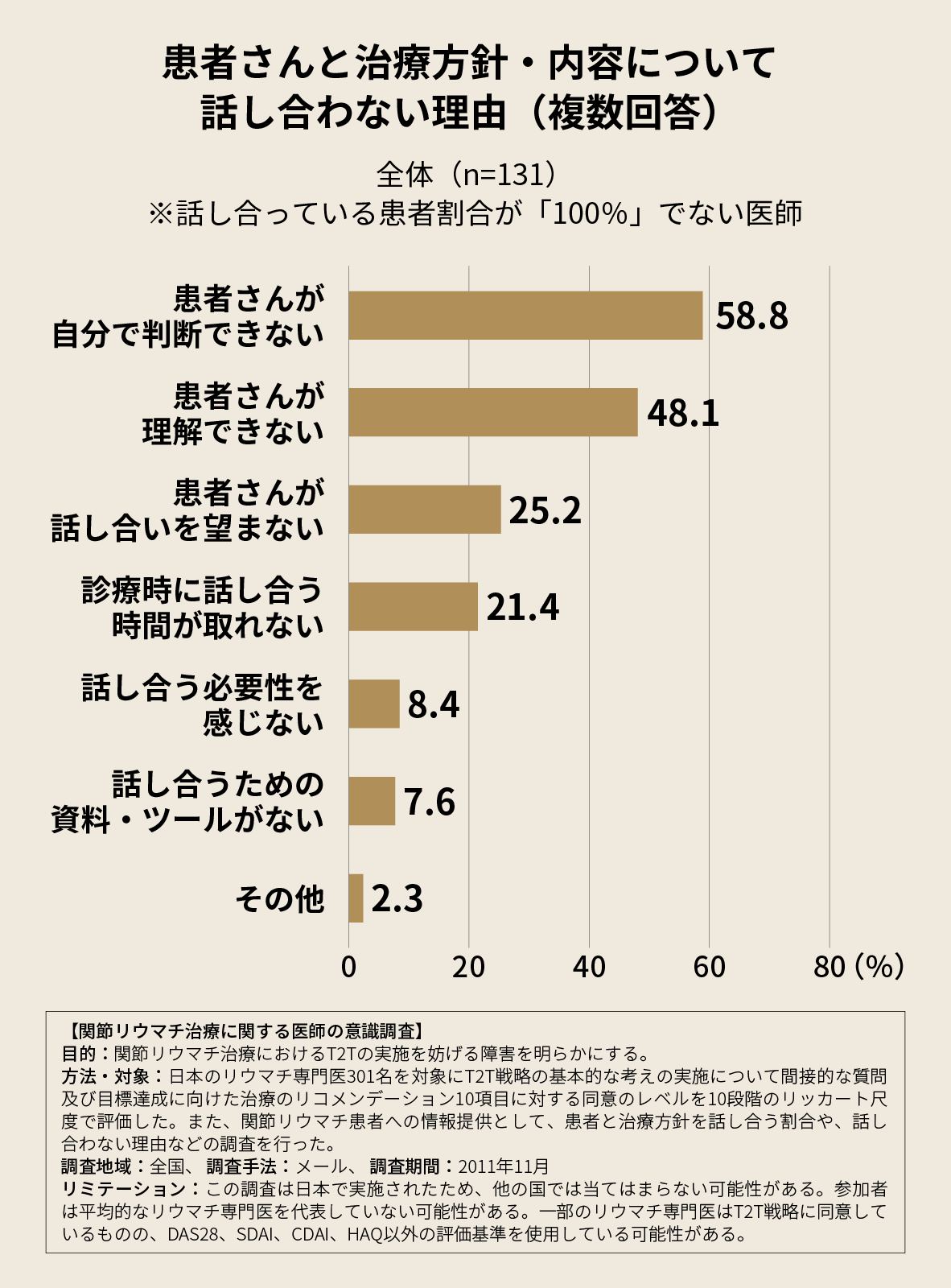 患者さんと治療方針・内容について話し合わない理由