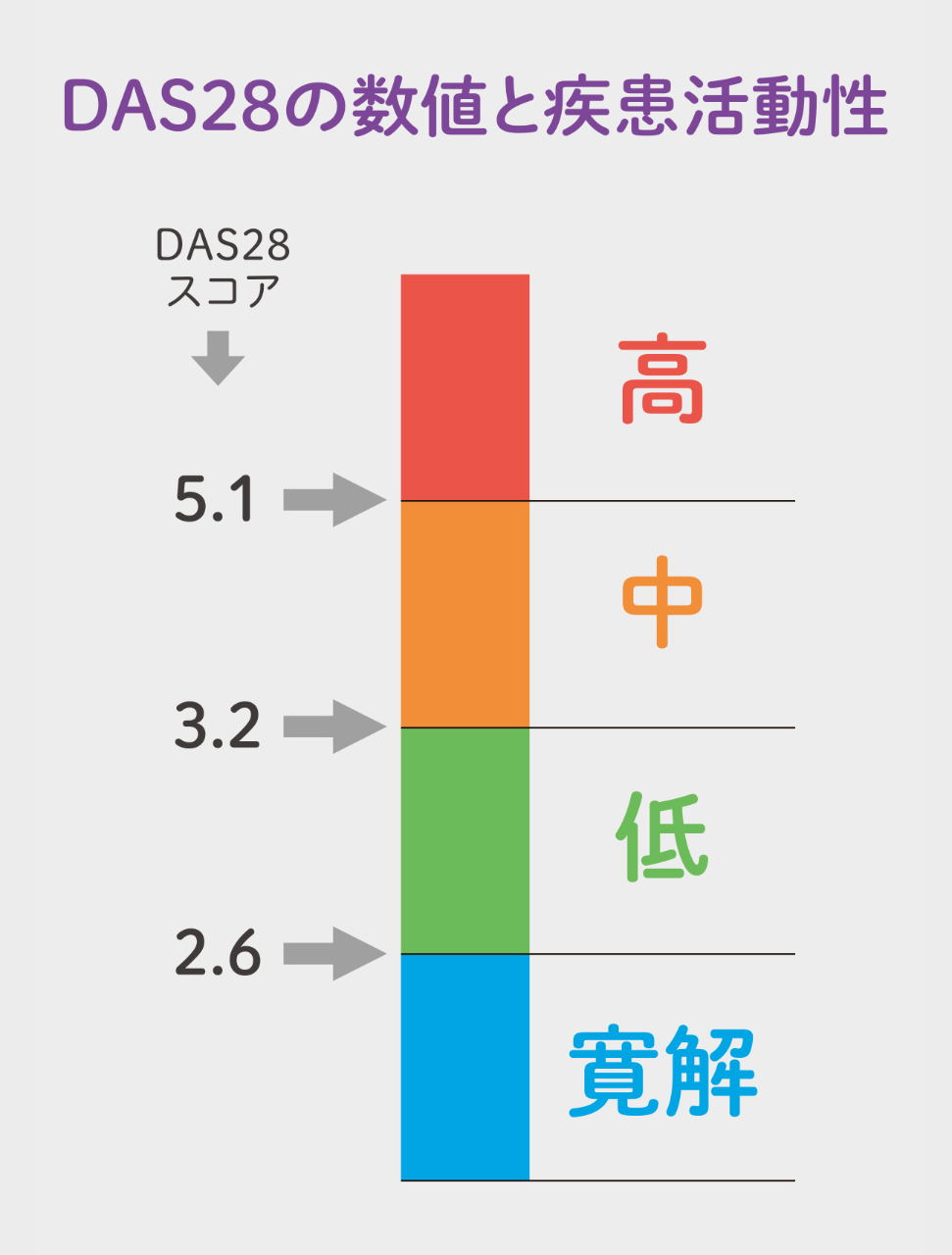 DAS28の数値と疾患活動性